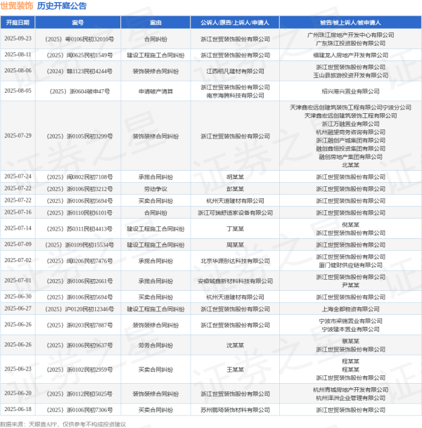 港盛国际 世贸装饰作为原告/上诉人的1起涉及申请破产清算的诉讼将于2025年8月5日开庭