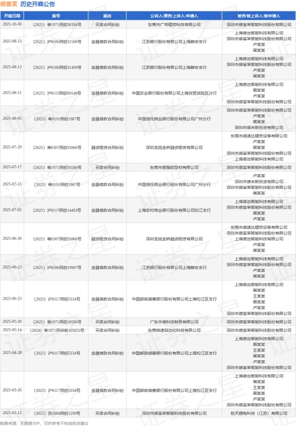 中联亿配 德富莱作为被告/被上诉人的1起涉及金融借款合同纠纷的诉讼将于2025年8月5日开庭